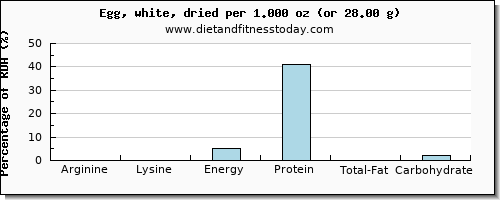 arginine and nutritional content in egg whites